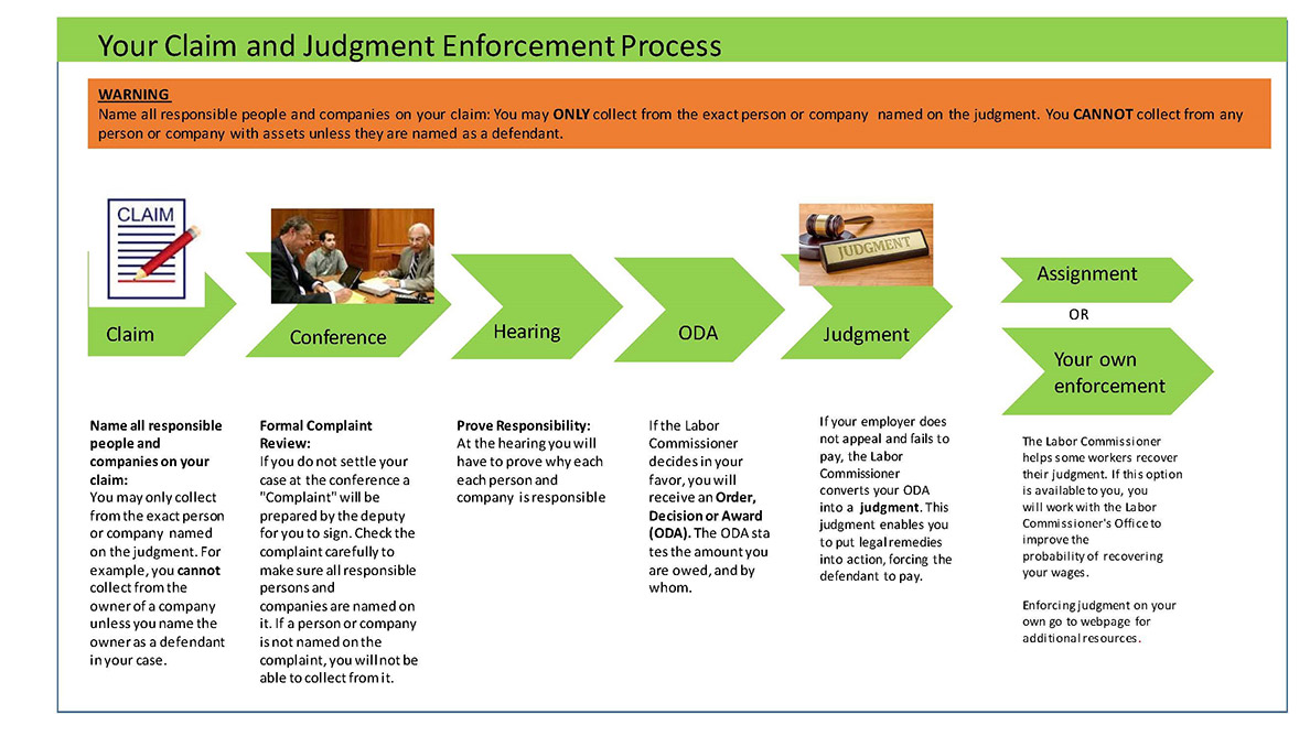 Figure of the Wage Claim and Judgment Enforcement Process